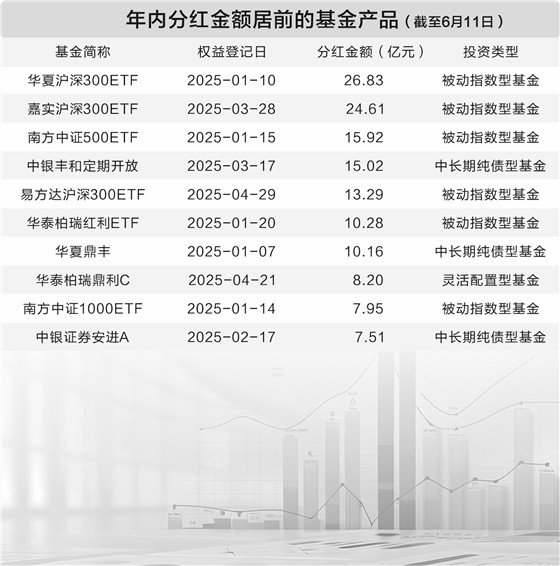 巨龙配资 ETF分红刷新纪录 单次派发或超80亿元