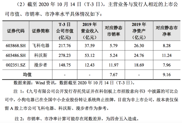 七星配资  九号公司发行定价18.94元/份，募资低于预期