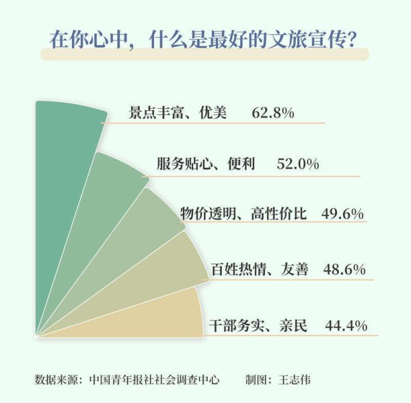 98策略 什么是最好的文旅宣传？过半受访者选择贴心的服务