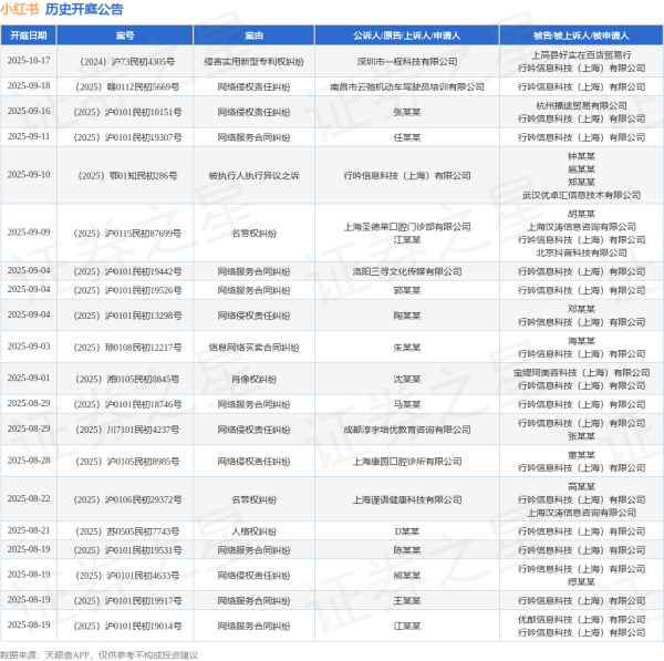 大牛时代配资 小红书作为被告/被上诉人的1起涉及著作权权属、侵权纠纷的诉讼将于2025年8月5日开庭