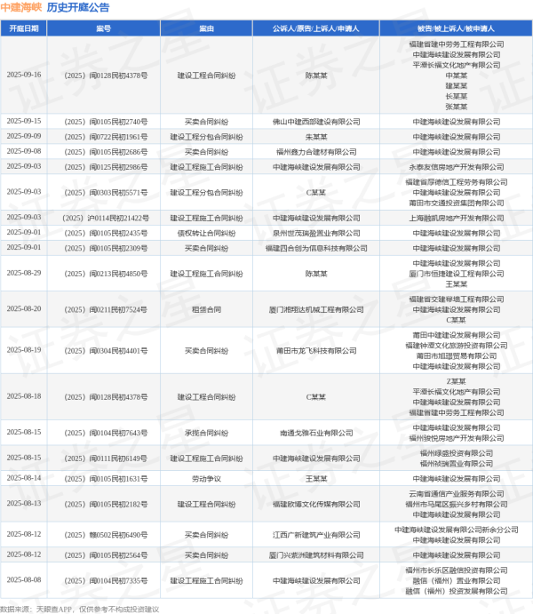 易配宝 中建海峡作为被告/被上诉人的1起涉及承揽合同纠纷的诉讼将于2025年8月5日开庭