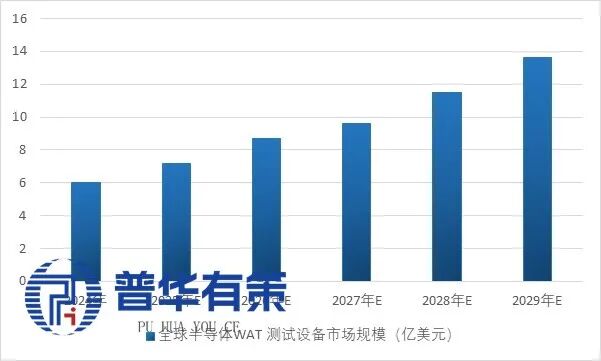 资料来源:普华有策