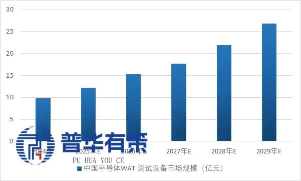 资料来源:普华有策