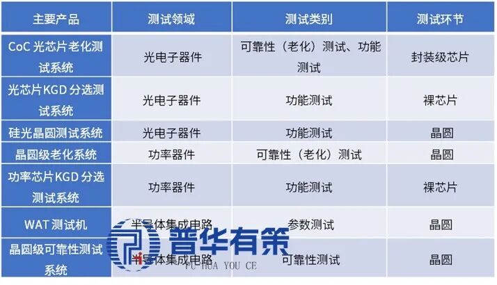 资料来源:普华有策
