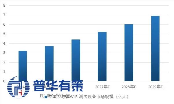 资料来源:普华有策