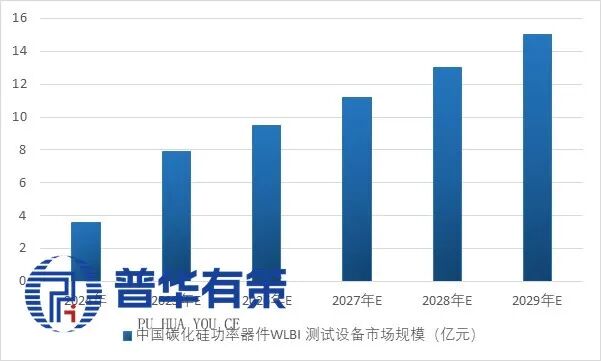 资料来源:普华有策