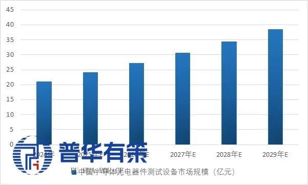 资料来源:普华有策