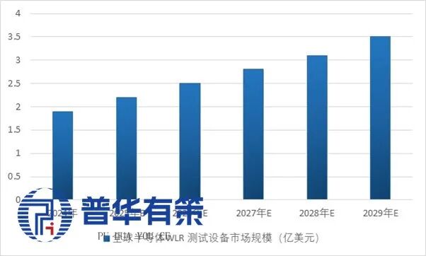 资料来源:普华有策